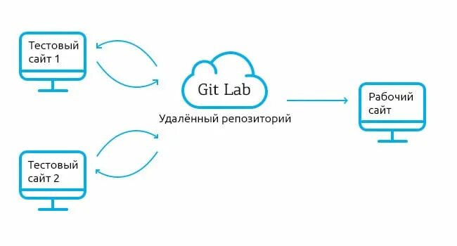 Подключение удаленного репозитория GIT: работа с удаленным репозиторием, безопасная доработка сайтов в Москве