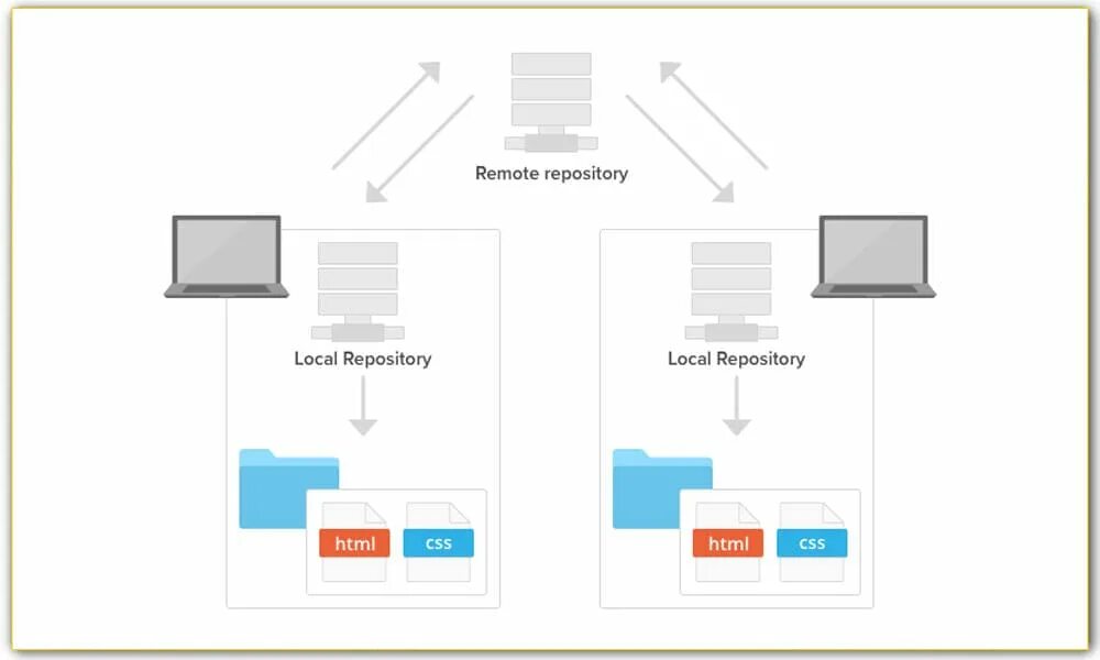 Подключение удаленного репозитория Remote repositories