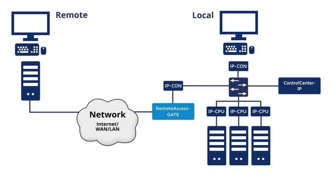 Подключение удаленной консоли RemoteAccess-GATE - Компания "IMS"