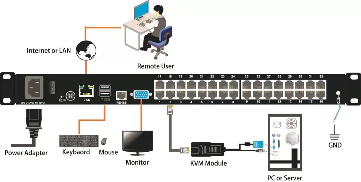 Подключение удаленной консоли Выдвижная Консоль Kinan LCD KVM over IP высокой плотности по кабелю Cat 5 17", К