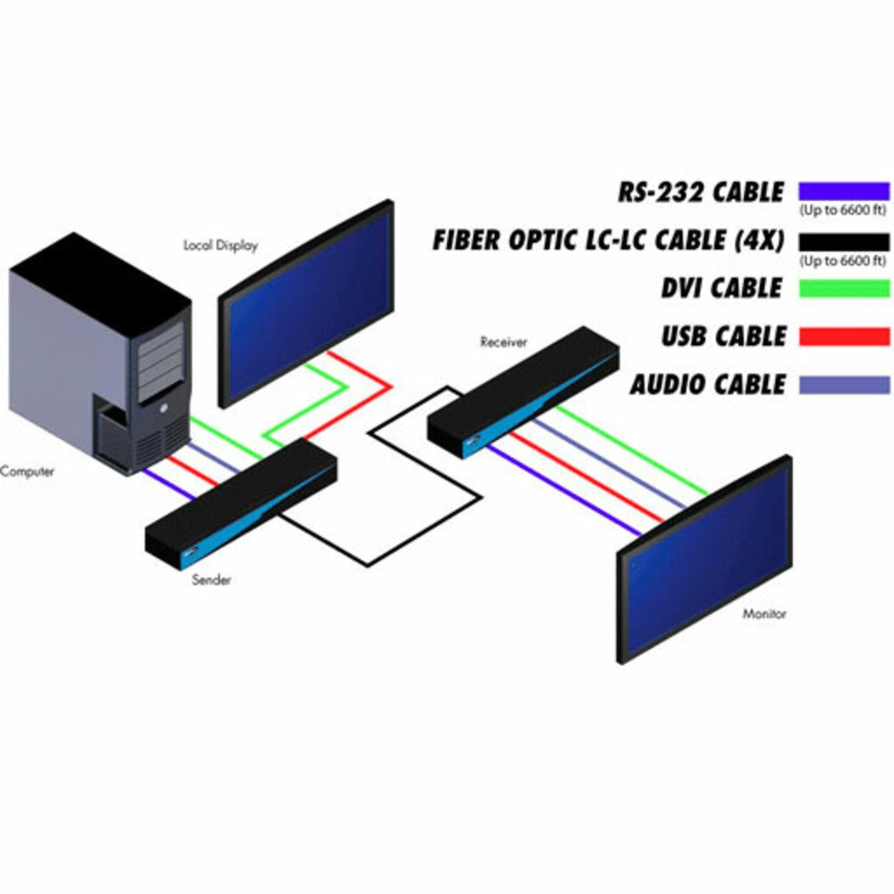 Подключение удаленной консоли Передача по оптоволокну DVI Gefen EXT-DVI-3500HD - о товаре, описание товара в и