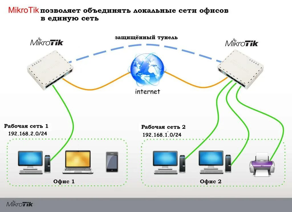 Подключение удаленной сети Локальная сеть два компьютера через роутер