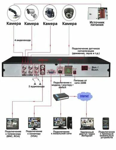 Подключение удаленных камер к видеорегистратору Permanently closed: IT-Kirov, security and alarm systems, Kirov, Vorovskogo Stre