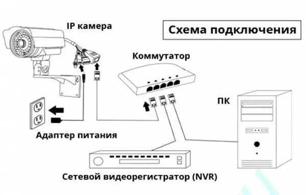 Подключение удаленных камер к видеорегистратору Установка системы видеонаблюдения своими руками