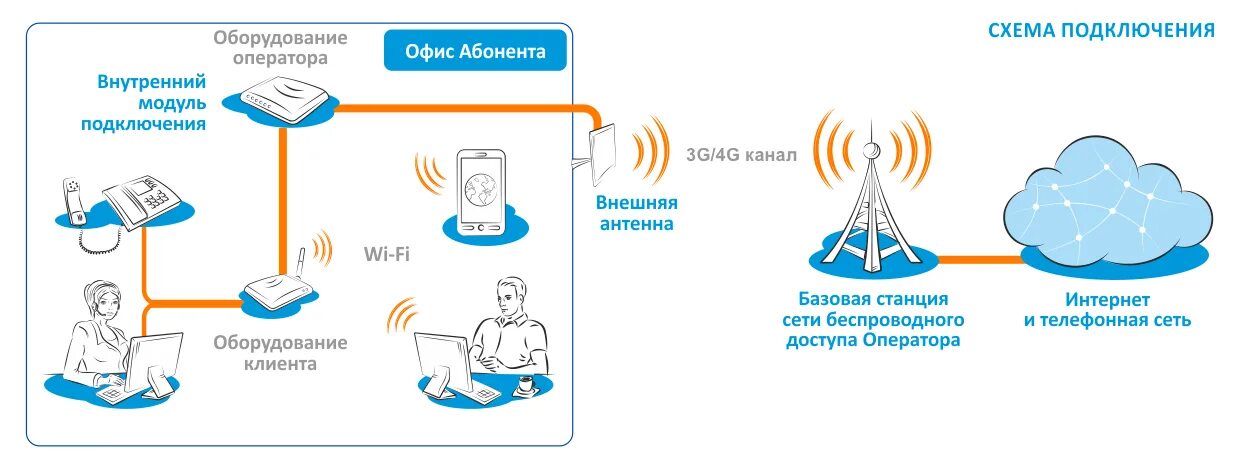 Подключение удаленных пользователей к интернету Социальный провайдер