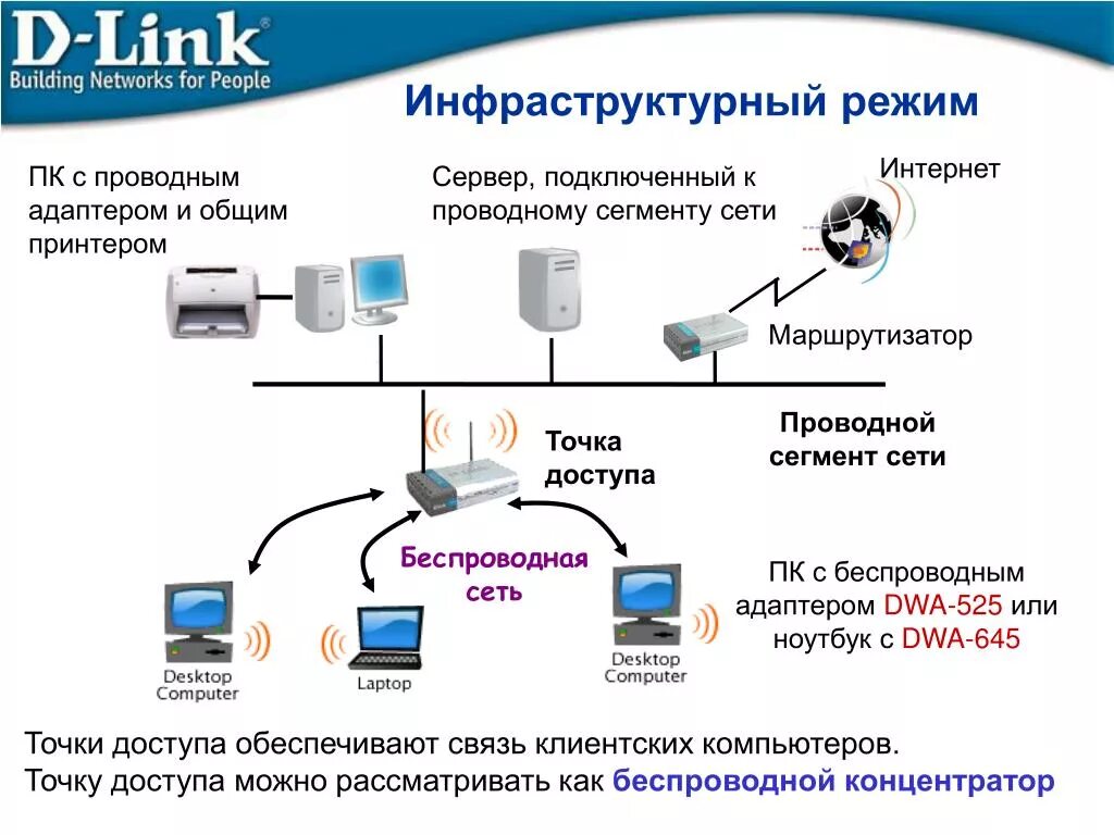 Подключение удаленных пользователей к интернету PPT - Построение беспроводных сетей на оборудовании D-Link PowerPoint Presentati