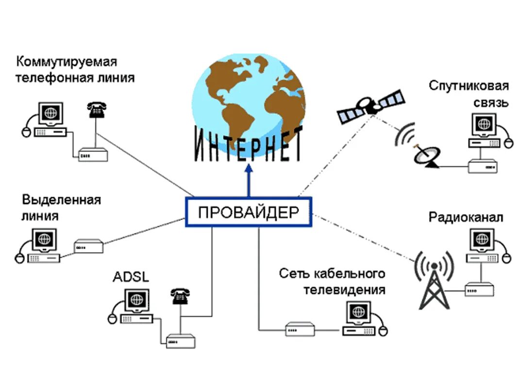 Подключение удаленных пользователей к интернету Скачать картинку КАК ПРАВИЛЬНО ПОДКЛЮЧИТЬ К ИНТЕРНЕТУ № 37