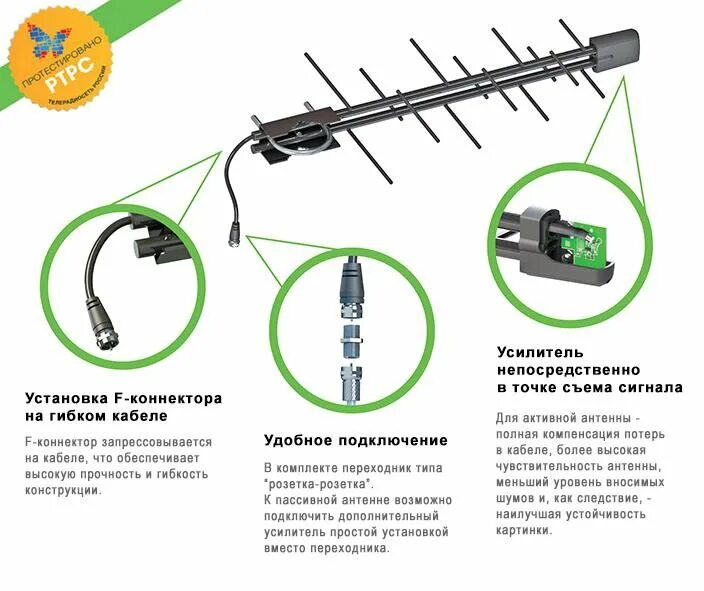 Подключение уличной антенны к телевизору Антенна для приёма DVB-T2 "Зенит-14 F" - купить в Красноярске, цена 440 руб., пр