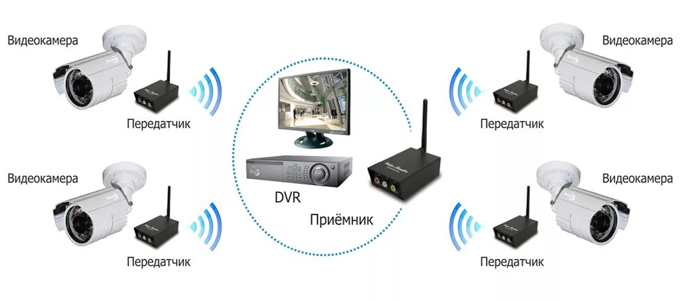 Подключение уличной беспроводной камеры Особенности IP-камер: советы по выбору устройств наблюдения Борн