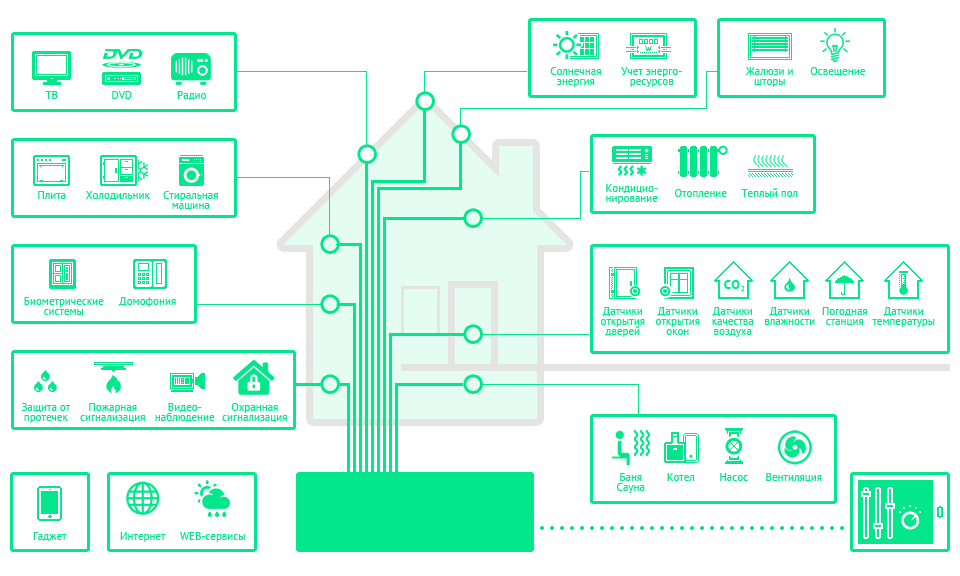 Подключение умного дома Умный дом - оборудование для квартиры. 2 простых схемы создания автоматизации жи