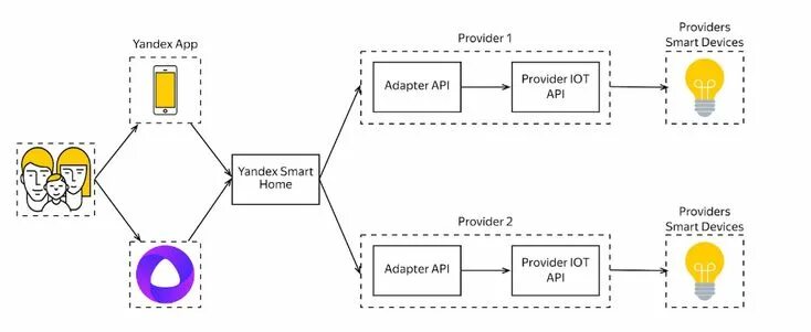 Подключение умного дома к алисе Умный дом с Алисой. Яндекс открывает платформу для всех разработчиков / Яндекс c