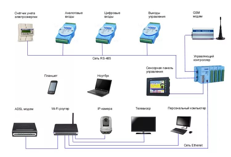 Подключение умного дома к интернету Gsm умный дом HeatProf.ru