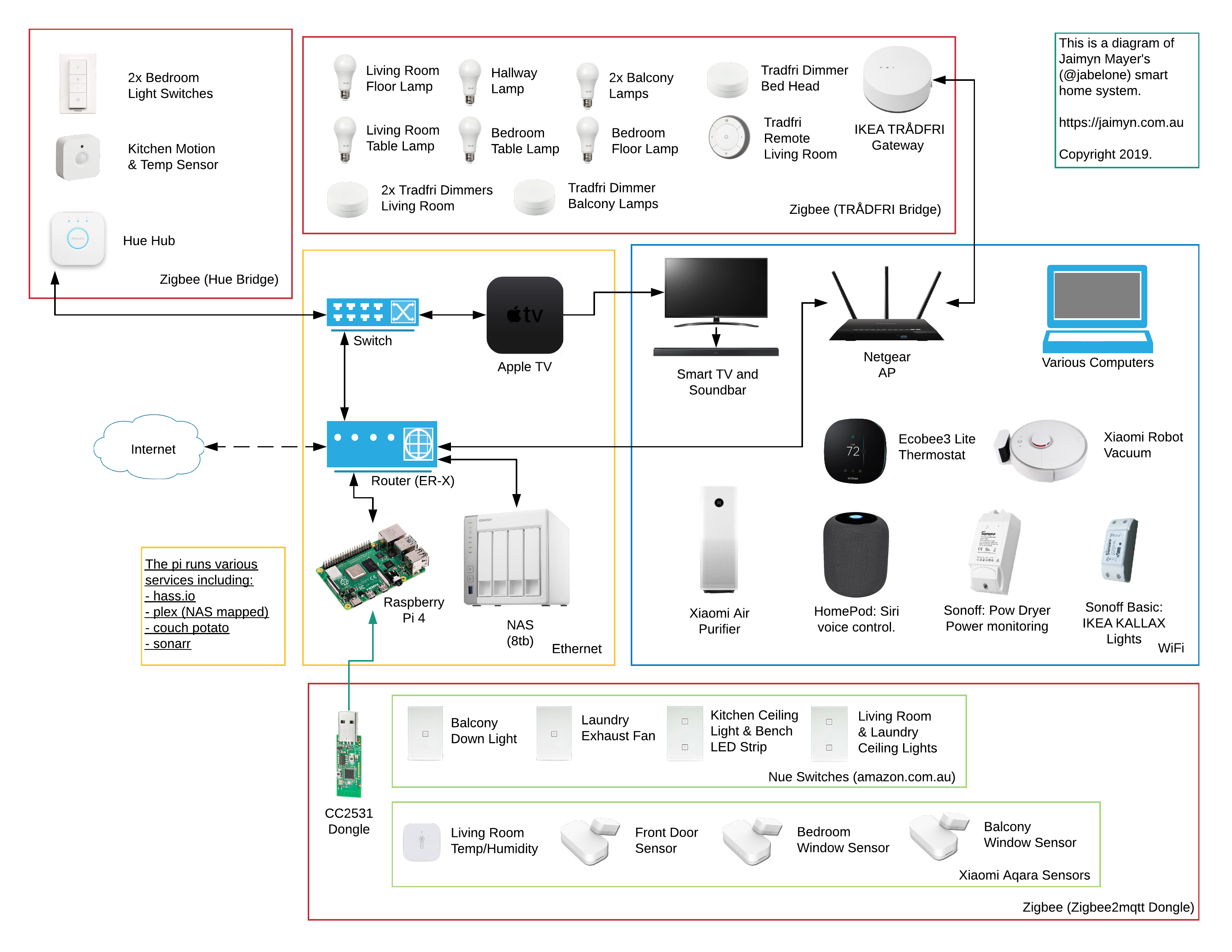 Подключение умного дома к интернету Умный пульт zigbee