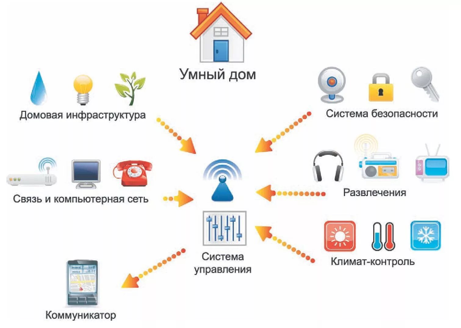 Подключение умного дома к интернету система умный дом в 2024 г Умный дом, Дом, Шаблоны визиток