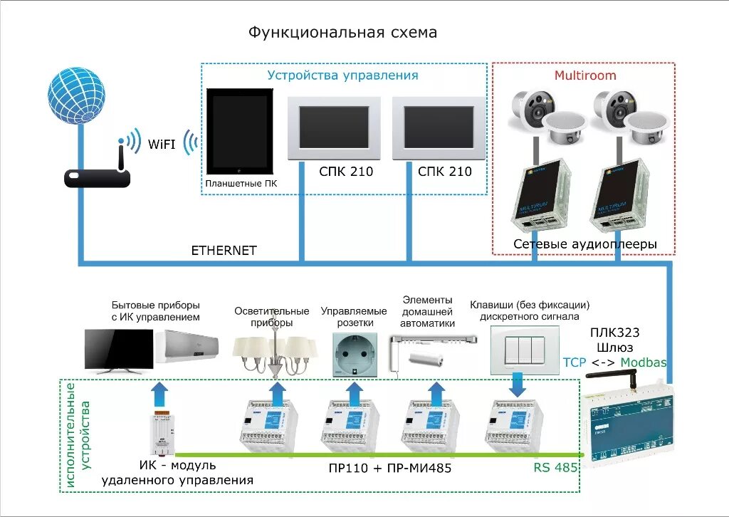 Подключение умного дома к интернету Система Умный Дом - 3-х комнатная квартира