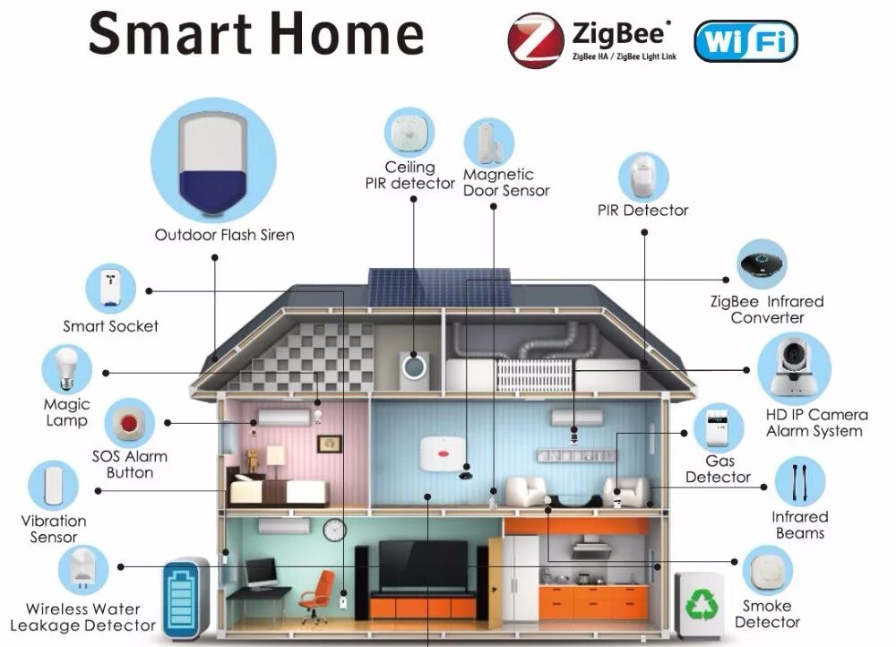 Подключение умного дома к интернету Смарт-дом 2,4g Zigbee Внутренний Широкий Угол Pir Датчик Движения Детектор - Buy