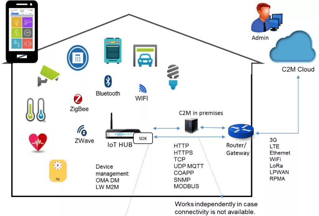 Подключение умного дома к wi fi Картинки БЕСПРОВОДНЫЕ СЕТИ ZIGBEE