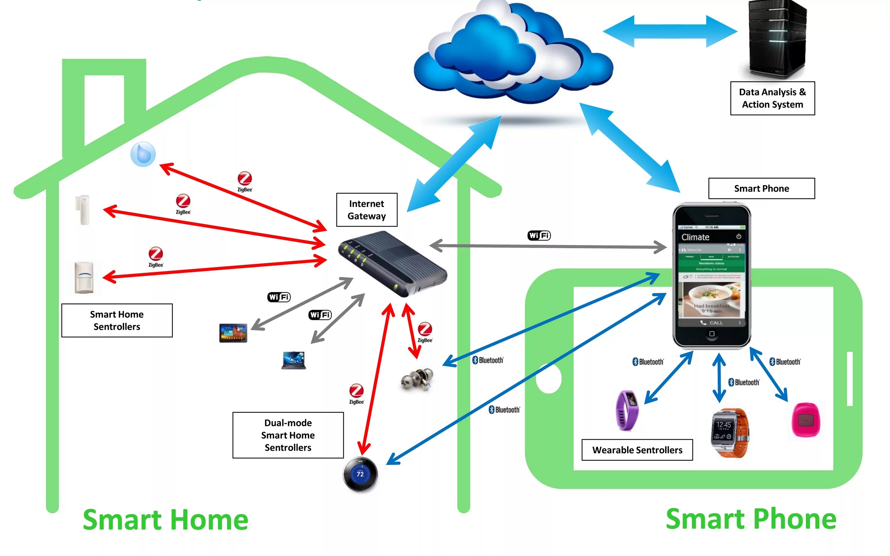 Подключение умного дома к wi fi What SmartHome device developers need to know