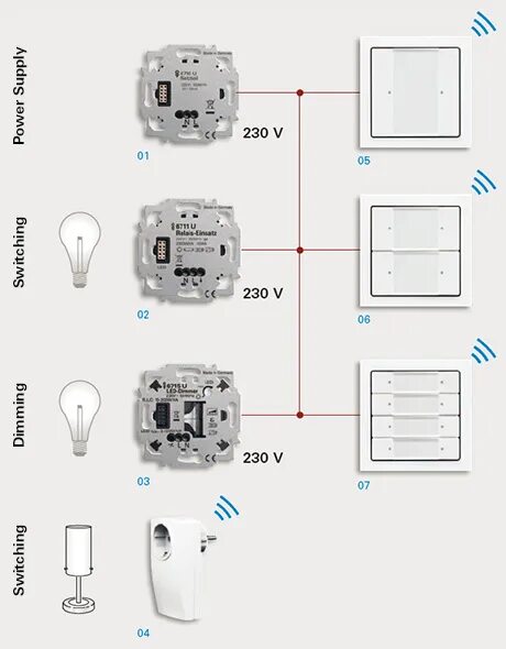 Solved ZigBee busbar relays: status monitoring, Wi-Fi-free control and dedicated