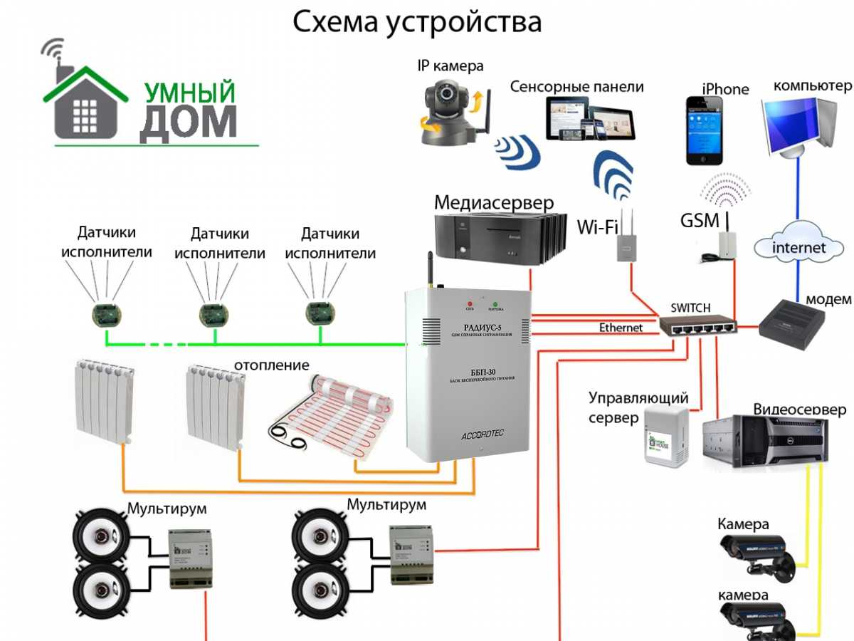 Подключение умного устройства Что можно подключить к умной: найдено 61 картинок