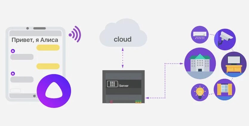 Подключение умный дом алиса яндекс Что в умном доме будет работать без интернета