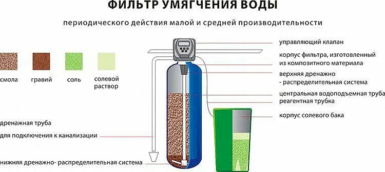 Подключение умягчителя воды Купить фильтры умягчители воды с доставкой по России - "Вода отечества"