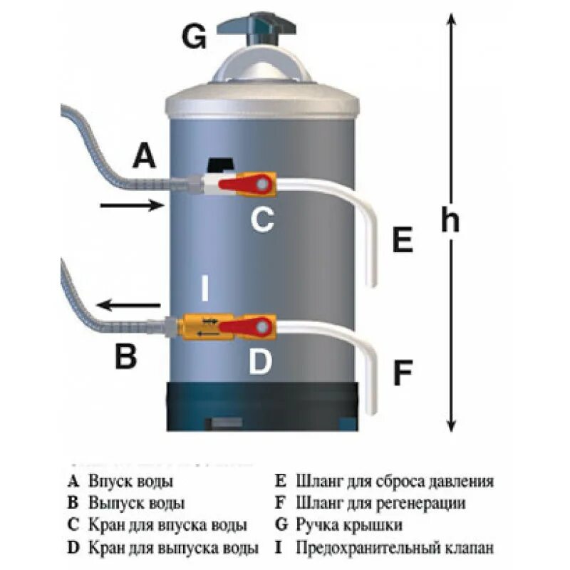 Подключение умягчителя воды Водоумягчитель De Vecchi Dva 16