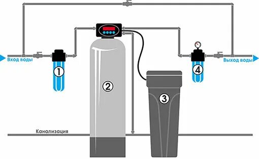 Подключение умягчителя воды Система водоочистки "Runxin Mix A1.5"