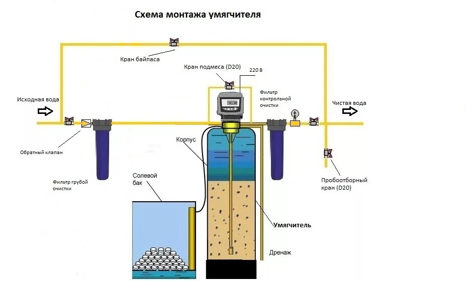 Подключение умягчителя воды Фильтры умягчители, продажа и установка - filtravod.ru Фильтравод