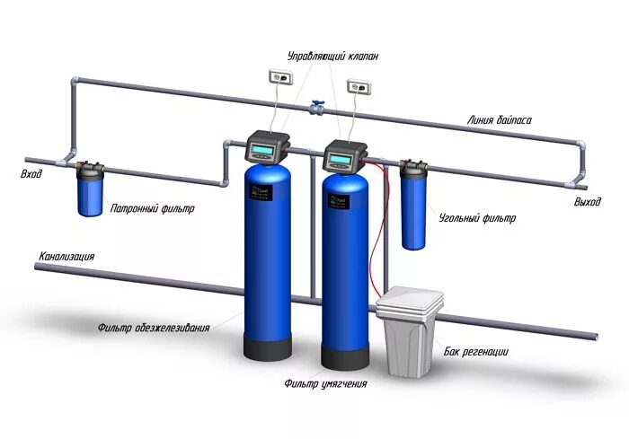 Подключение умягчителя воды Очистка воды на даче - ВОДА-ЕКБ РУ - Системы очистки воды в Екатеринбурге.