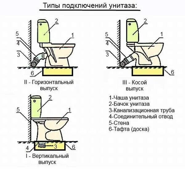 Подключение унитаза в пол схема Установка унитаза своими руками: порядок работ и видео