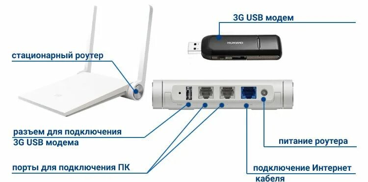 Подключение usb модема к компьютеру Подключить беспроводной модем