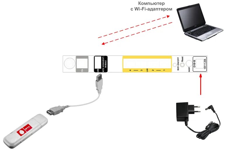 Подключение usb модема к компьютеру Как подключить компьютер через usb модем