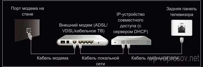 Подключение usb модема к телевизору Смарт тв приставка работает без интернета