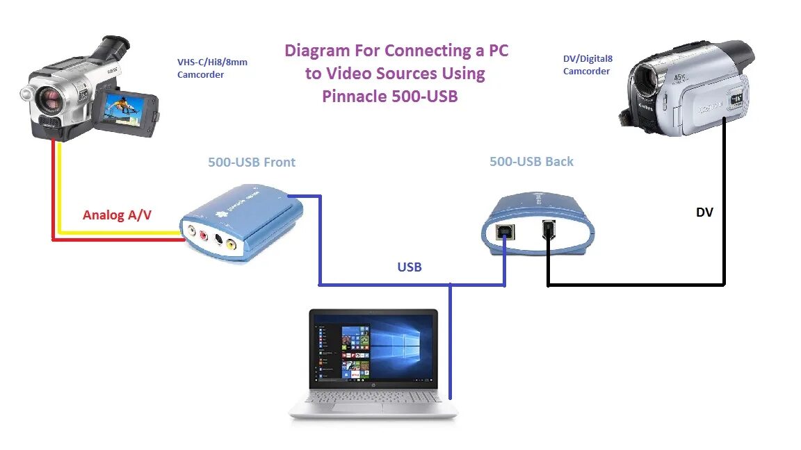 Подключение usb видеокамеры к компьютеру Panasonic DV-GS17 to laptop - VideoHelp Forum