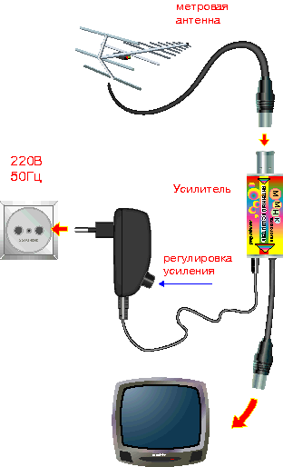 Подключение усилителя антенны к телевизору Как усилить сигнал антенны телевизора: усилитель плохого сигнала ТВ