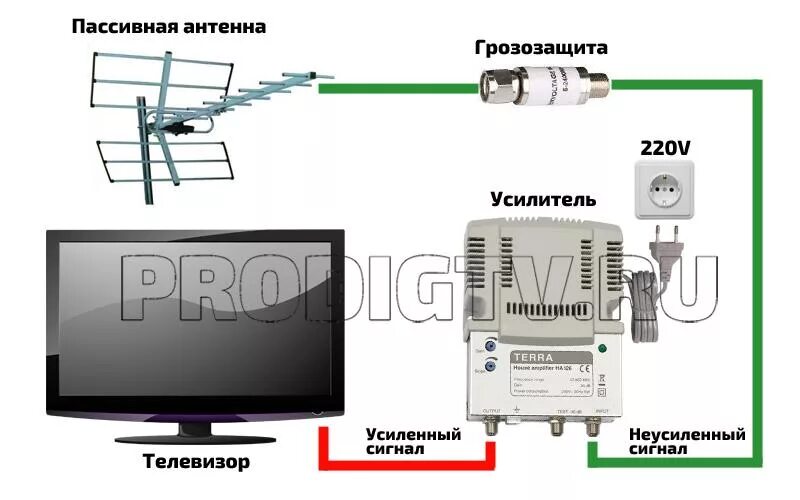 Подключение усилителя антенны к телевизору Как усилить сигнал антенны: 3 лучших варианта подключения в домашних условиях