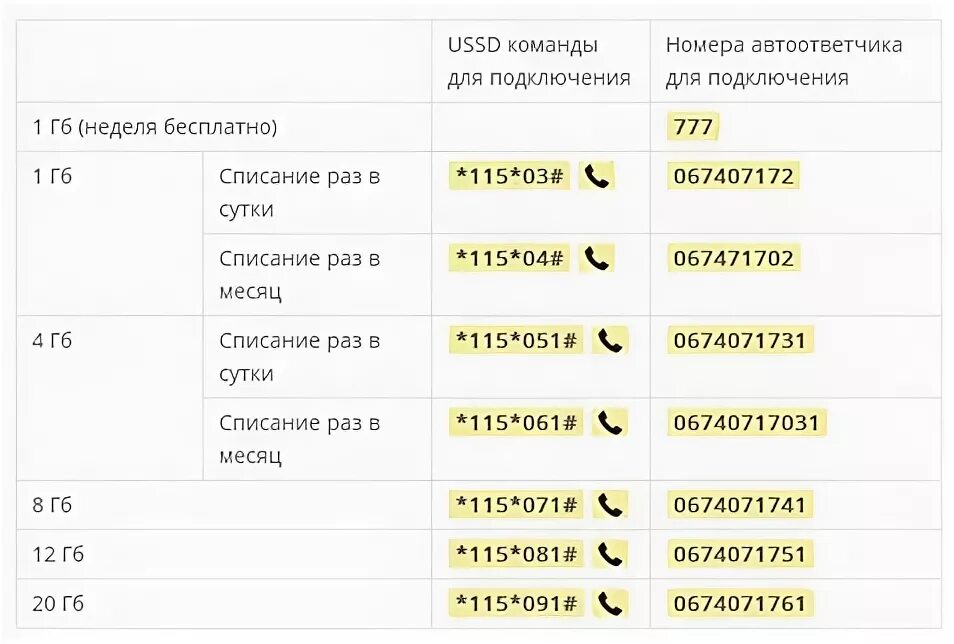 Подключение услуг номер телефона Номера телефонов подключения интернета