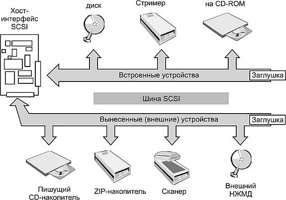 Подключение устройств через интерфейс Обмен данными с внешними устройствами: найдено 77 изображений