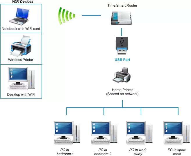 Подключение устройств через wifi Создать локальную сеть по wifi