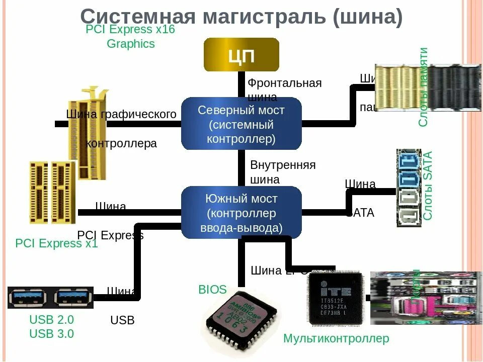 Подключение устройств к магистрали Как осуществляется разработка электронных устройств? - trinosoft.com