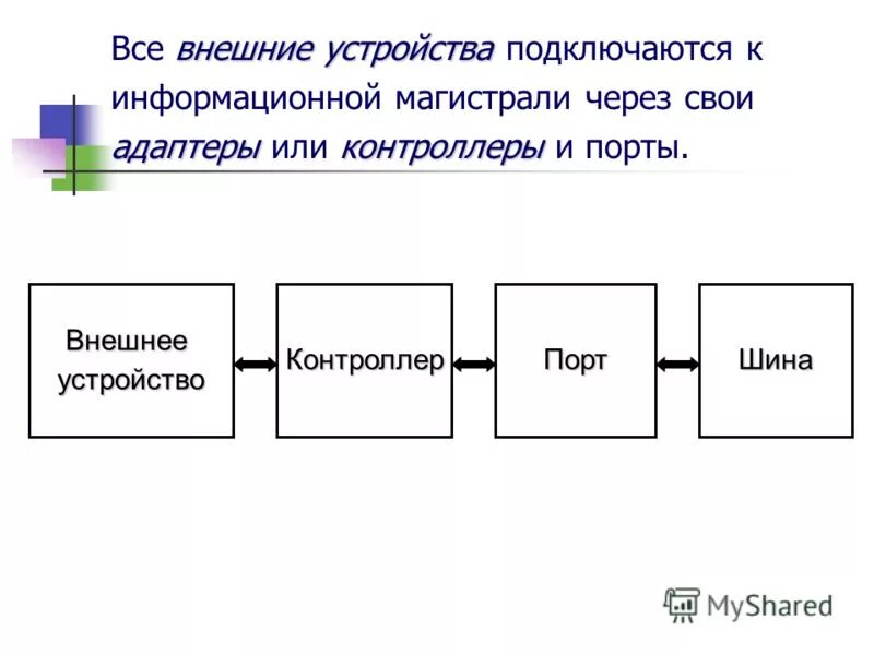 Подключение устройств к магистрали Презентация на тему: "Цель урока: Познакомиться со структурой ПК и выяснить связ