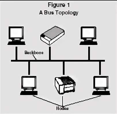 Подключение устройств к магистрали Computer Networks - organization, system, examples, type, company, business, sys