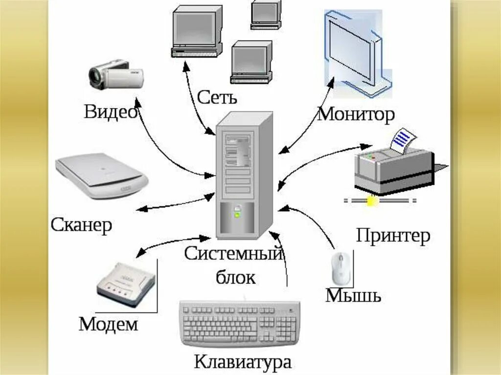 Подключение устройств к магистрали Какие подключенные устройства есть