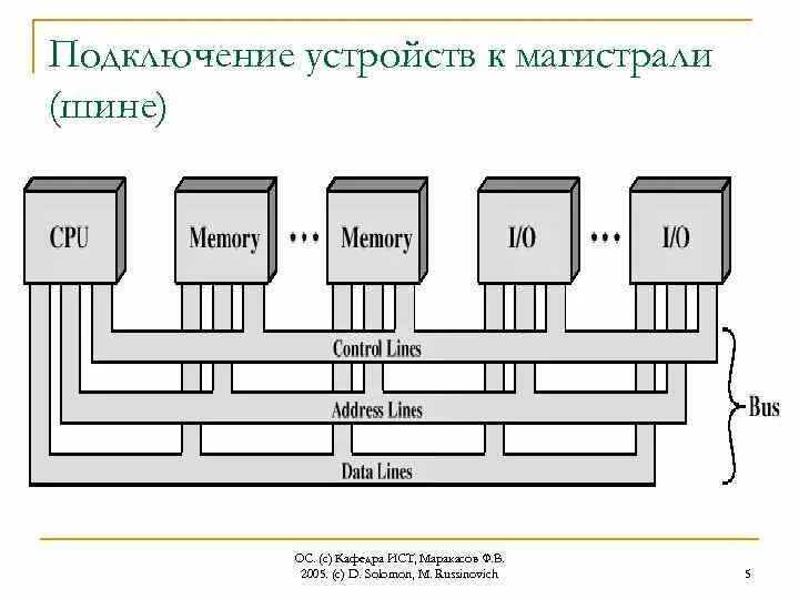 Подключение устройств к магистрали Операционные системы управление внешними устройствами: найдено 88 картинок