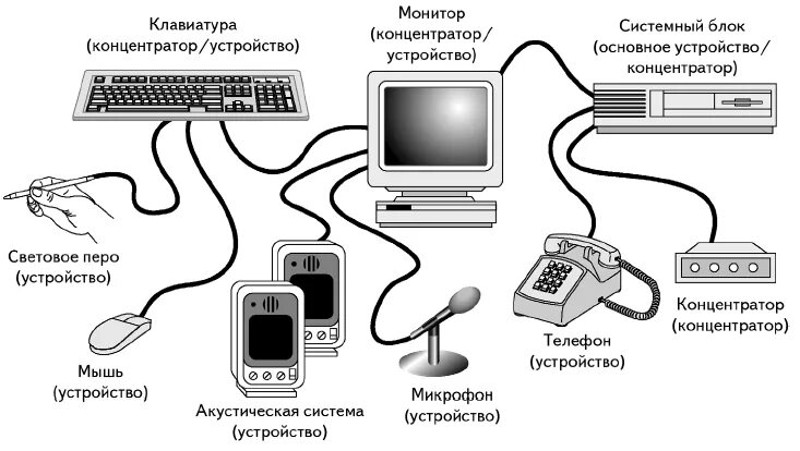 Подключение устройств к пк по заданным условиям Элементы конструкции пк