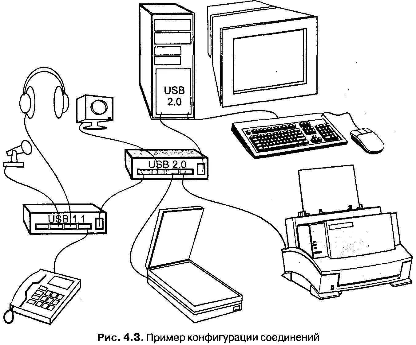 Подключение устройств к пк по заданным условиям 4.1. Шина usb