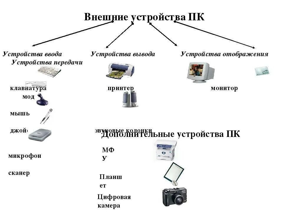 Подключение устройств к пк по заданным условиям Периферийное аппаратное обеспечение