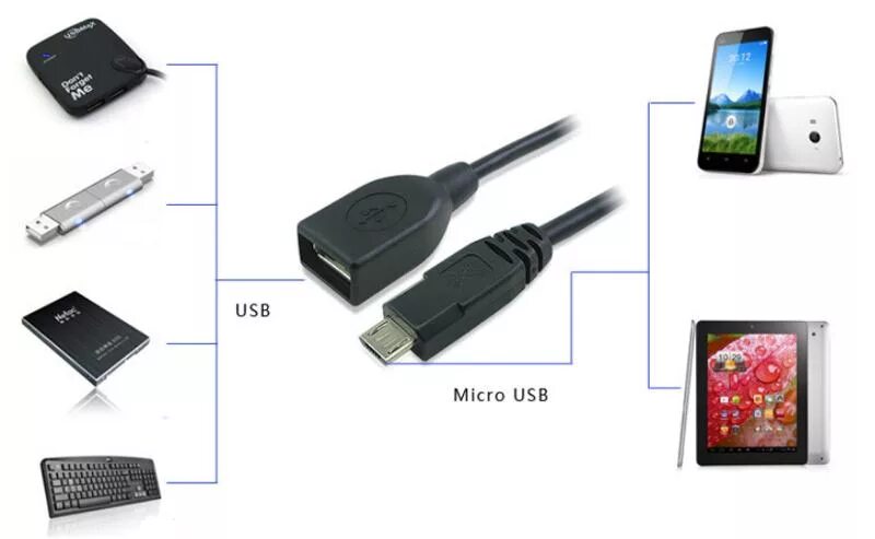 Подключение устройств к смартфону Ответы Mail.ru: что такое USB- память в телефоне В Samsung Galaxy S 2 есть usb-п