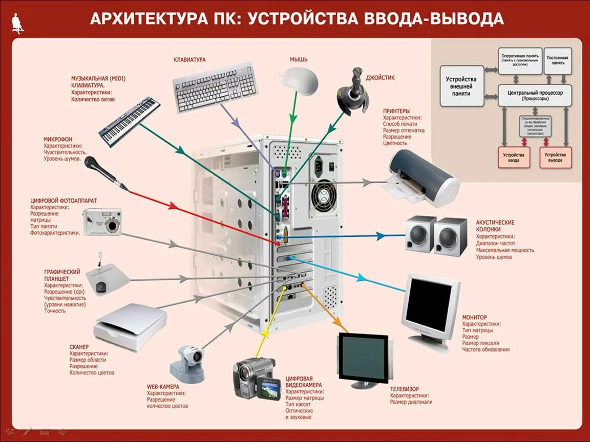 Подключение устройств персонального компьютера Урок 2: Компьютер и составляющие - 100urokov.ru